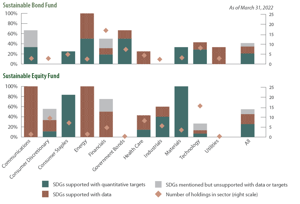 SDG 7: Both Funds
