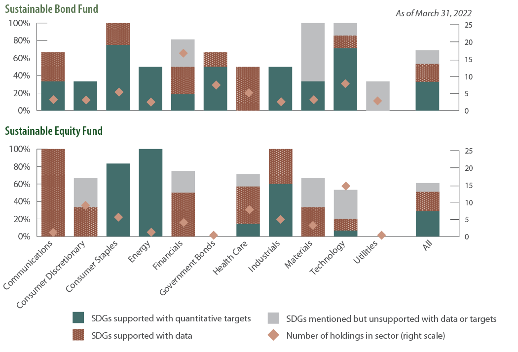 SDG 8: Both Funds