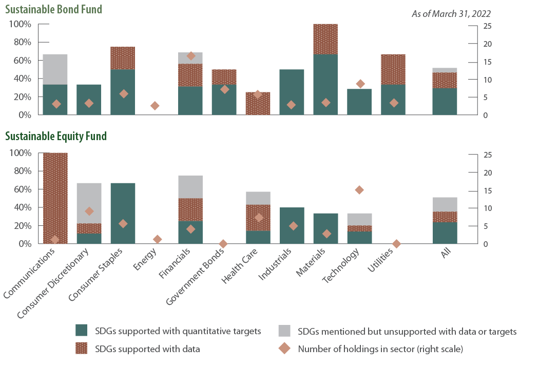 SDG 10: Both Funds