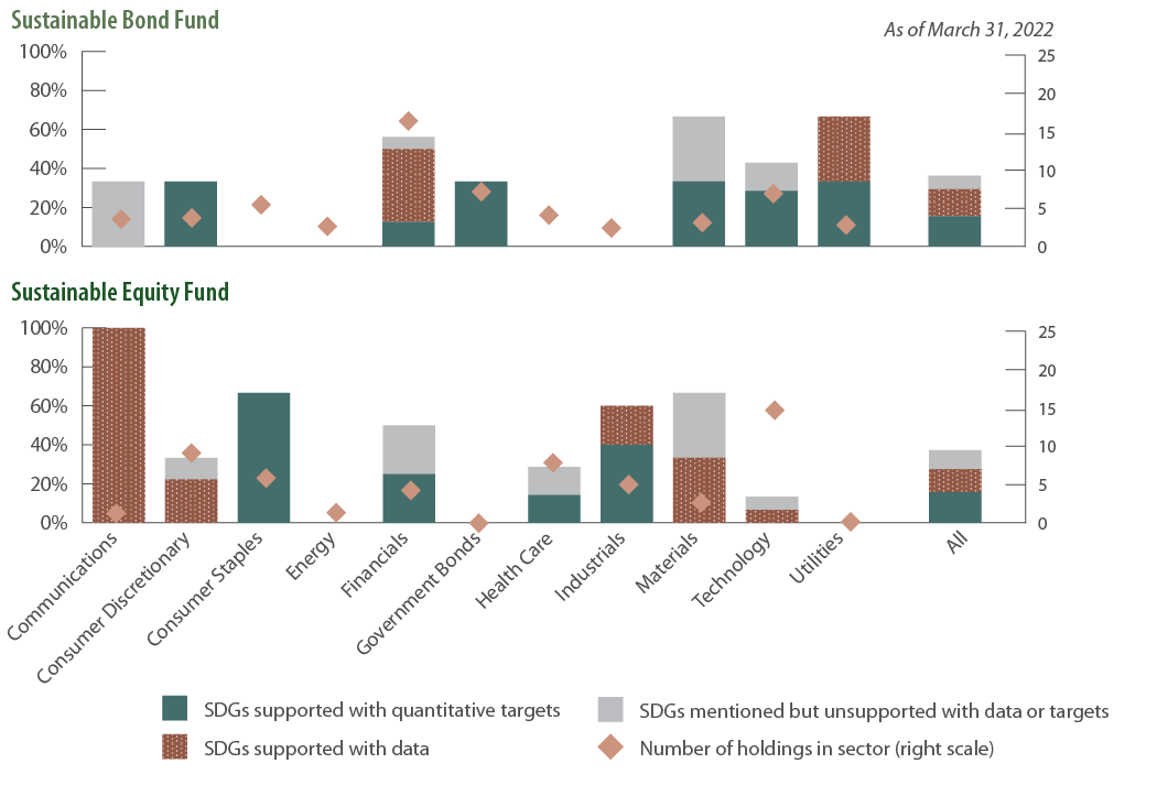 SDG 11: Both Funds