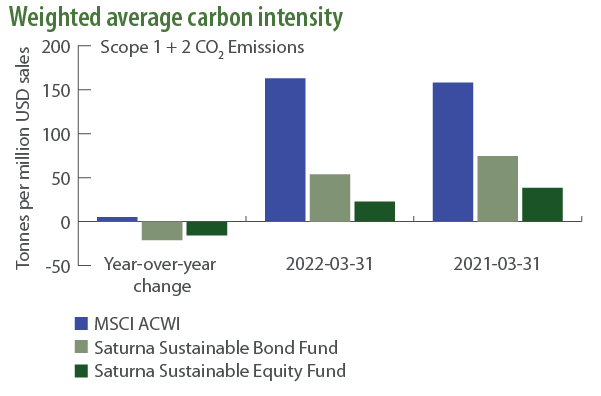 Weighted average carbon intensity
