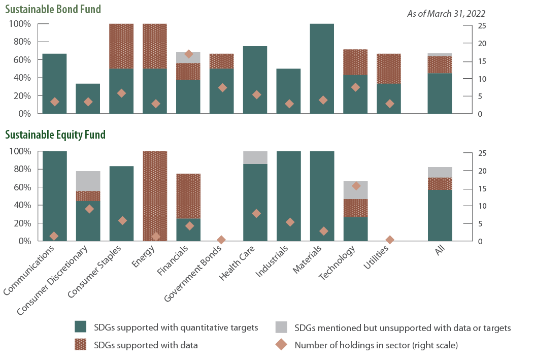 SDG 13: Both Funds