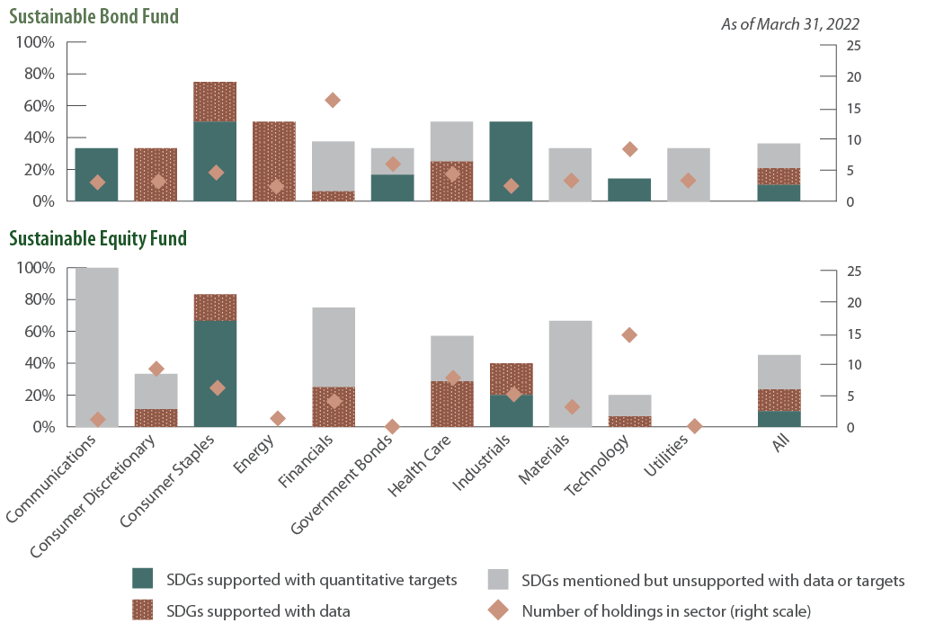 SDG 16: Both Funds