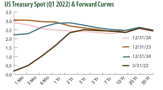 US Treasury Spot (Q1 2022) & Forward Curves