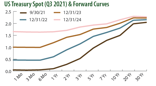 US Treasury Spot (Q3 2021) & Forward Curves