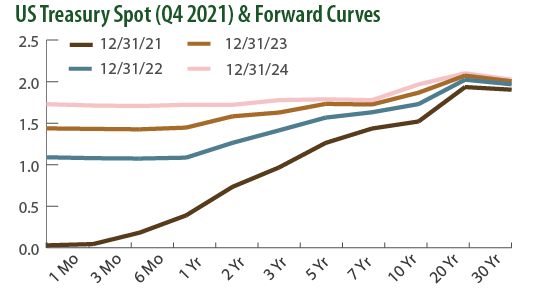 US Treasury Spot (Q4 2021) & Forward Curves
