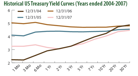 Historical US Treasury Yield Curves (Years ended 2004-2007)