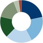 Amana Income Fund Sector Allocation