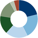 Amana Income Fund Sector Allocation September 30, 2020