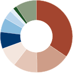 Amana Developing World Fund Sector Allocation September 30, 2020