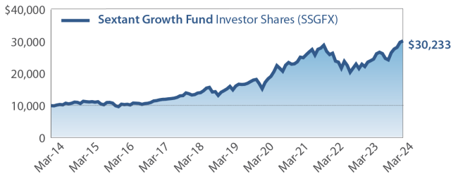 Sextant Growth Fund Growth of $10,000 Chart